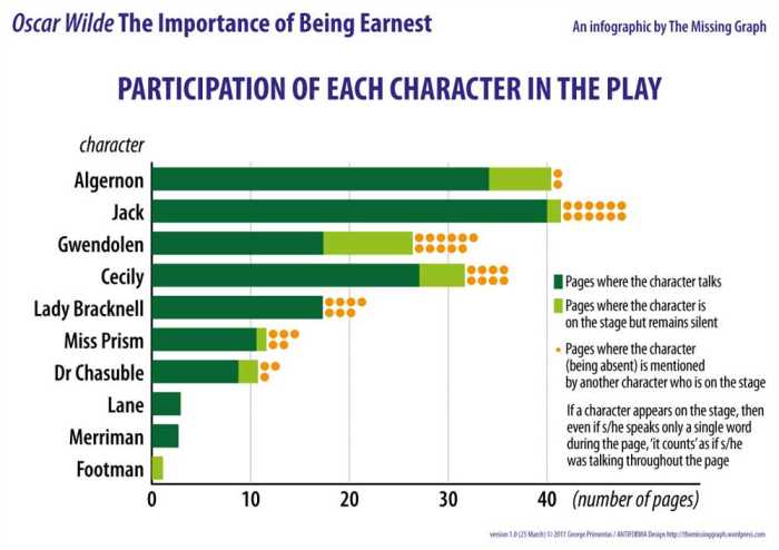 The importance of being earnest unit test